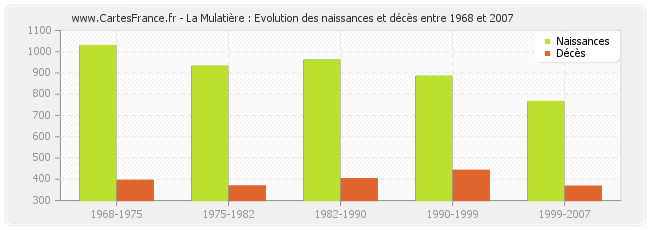 La Mulatière : Evolution des naissances et décès entre 1968 et 2007